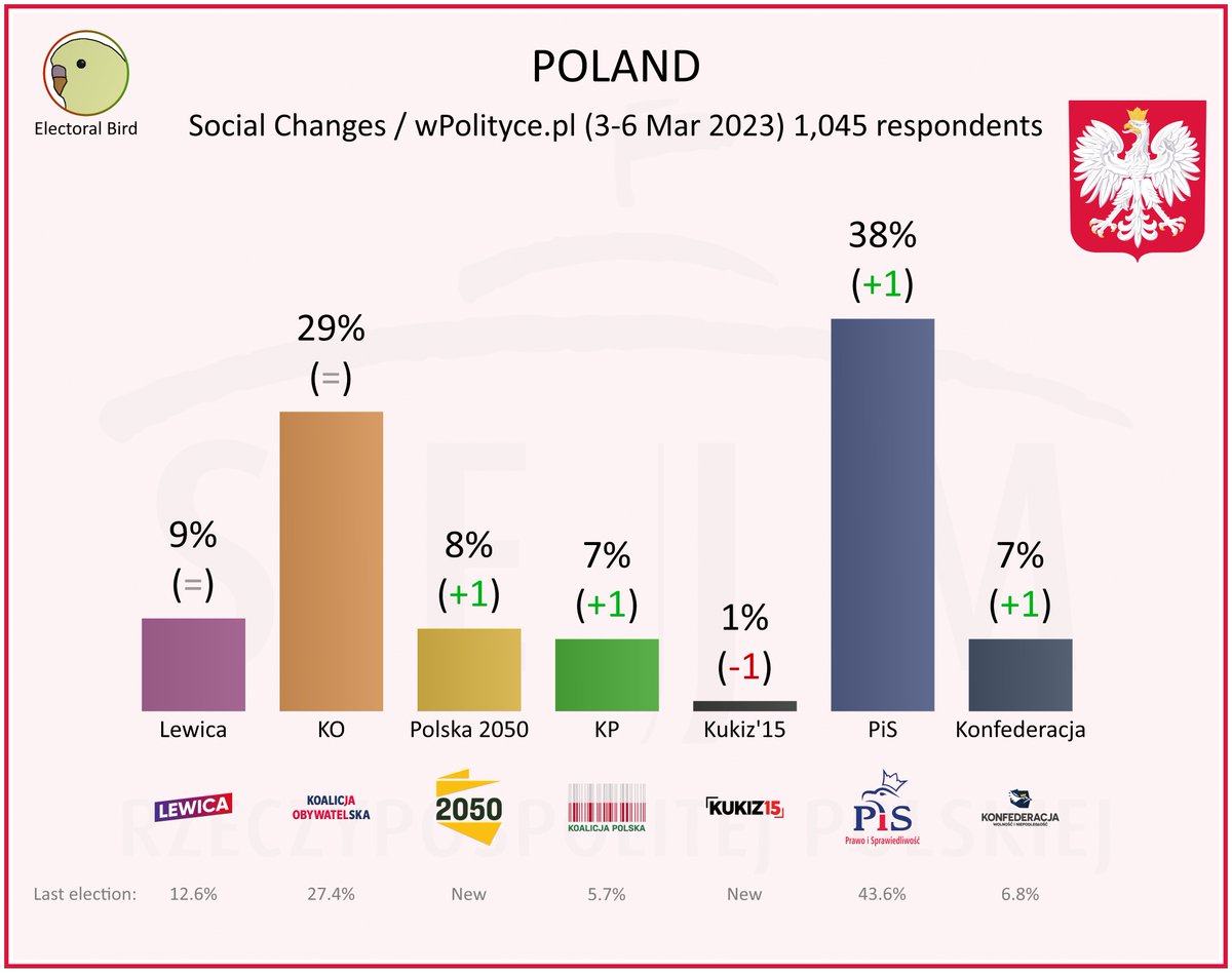 Electoral_bird's tweet photo. Poland 🇵🇱

Sejm

🔵 PiS: 38% (+1)
🟠 KO: 29% (=)
🟣 Lewica: 9% (=)
🟡 Polska 2050: 8% (+1)
⚫ Konfederacja: 7% (+1)
🟢 KP: 7% (+1)
⚫ Kukiz'15: 1% (-1)

Social Changes / https://t.co/DfFulb41hY (3 - 6 Mar 2023)

#PiS #Duda #morawiecki #donaldtusk #Lewica #Polska #Polska2050 https://t.co/VwwlQhVWuB