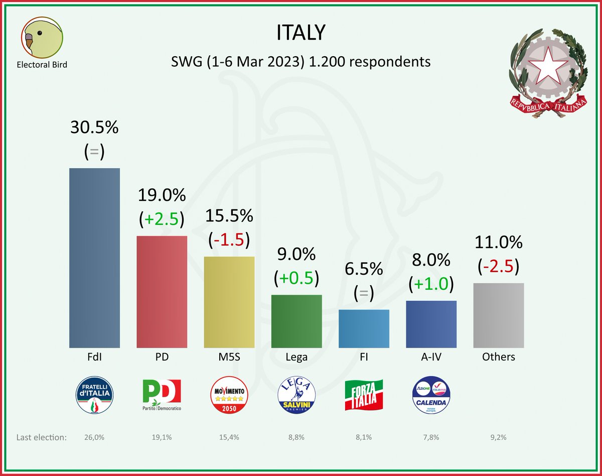 Electoral_bird's tweet photo. Italy 🇮🇹

🔵 FdI: 30.5% (=)
🔴 PD: 19.0% (+2.5)
🟡 M5S: 15.5% (-1.5)
🟢 Lega: 9.0% (+0.5)
🔵 A-IV: 8.0% (+1.0)
🔵 FI: 6.5% (=)
⚪ Others: 11.0% (-1.5)

SWG (1 - 6 Mar 2023)

#italy #italia #movimento5stelle #lega #fratelliditalia #salvini #berlusconi #meloni #giorgiameloni https://t.co/ho10A8irSC