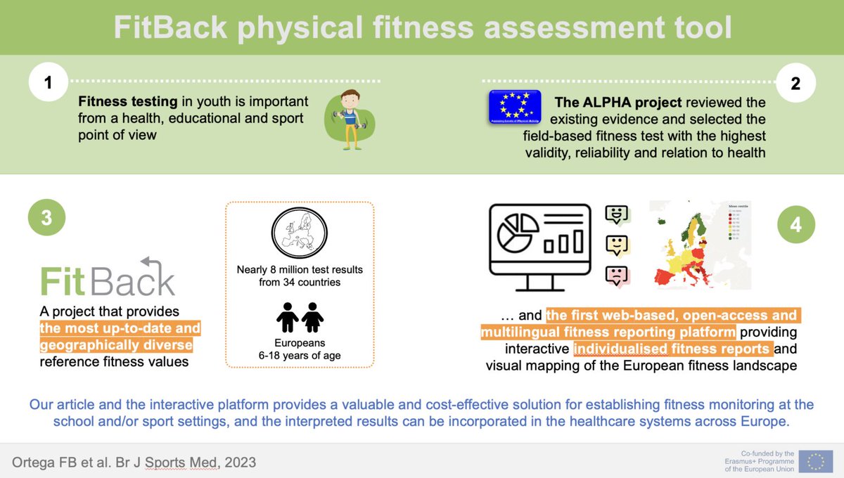 BJSM_BMJ's tweet photo. #NEW BJSM Blog: FitBack Project 🏃‍♀️✨

An interactive, evidence-based, multilingual, and free-access platform for fitness testing and interpretation in children and adolescents 📲

We break down the latest research ⬇️

READ HERE ➡️ https://t.co/Hetg0Ve3Ye https://t.co/4NLKrJo224