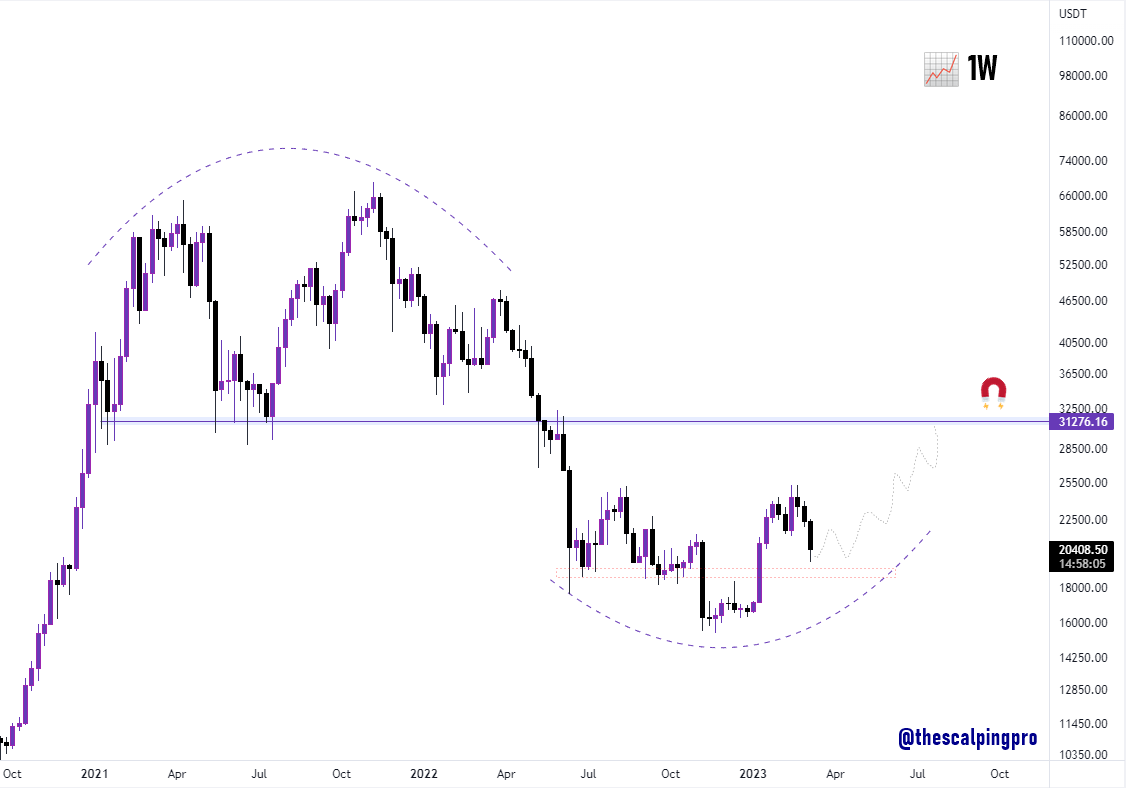 thescalpingpro's tweet photo. #Bitcoin ✍️

After a +62% rally , $BTC took a -22% pullback &amp; is holding nicely above 2017 ATH &amp; the  200 DMA ! 

How is this bearish?? 👀

#BTC #Crypto https://t.co/3Hxxg2AzvC