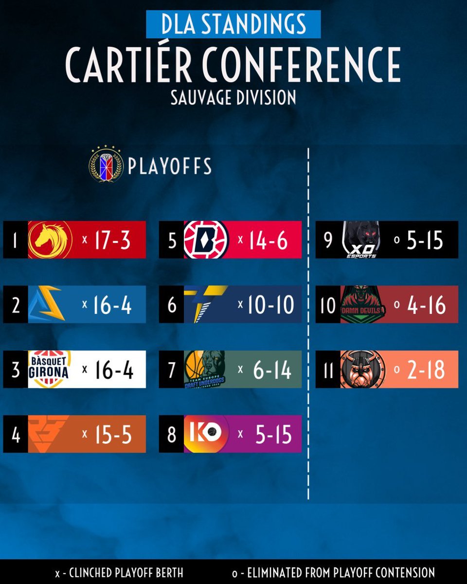 Nos joueurs #NBA2K terminent deuxièmes de leur groupe de <a href="/DLA2KL/">hehhsh</a> 🤝

✅ 16 victoires
❌ 4 défaites
📄 5e au classement commun
⚔️ Direction les playoffs 

Beaucoup de performances notables de nos joueurs, on vous détaille ça ci-dessous !