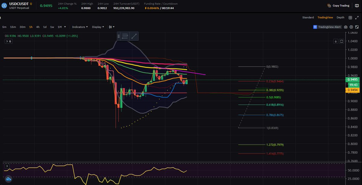 I never thought i'd be trading USD as a shitcoin. Yet here we are