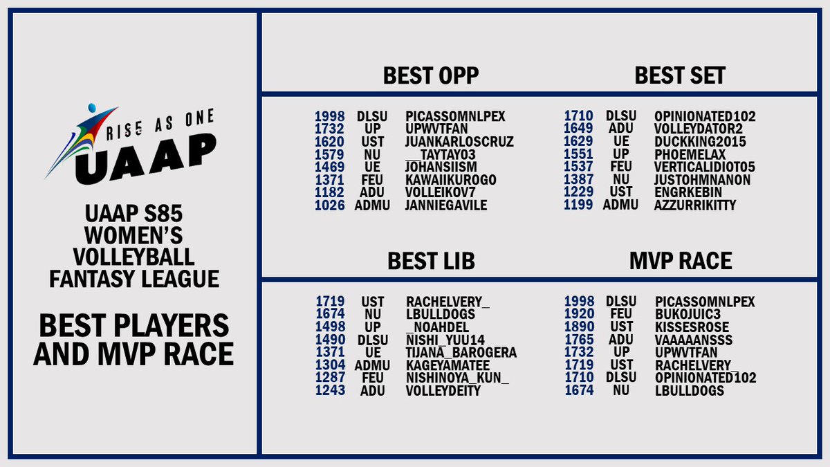 damnPEx's tweet photo. #UAAP85FantasyLeague Best Players after Day 5
Best OH1: @bukojuic3 (FEU)
Best OH2: @cryptogeekkk (ADMU)
Best MB1: @kissesrosee (UST)
Best MB2: @PrinceRegin13 (DLSU)
Best OPP: @_picassomnlpex (DLSU)
Best SET: @Opinionated102 (DLSU)
Best LIB: @otismelbourne_ (UST) https://t.co/gryPmbXcJL