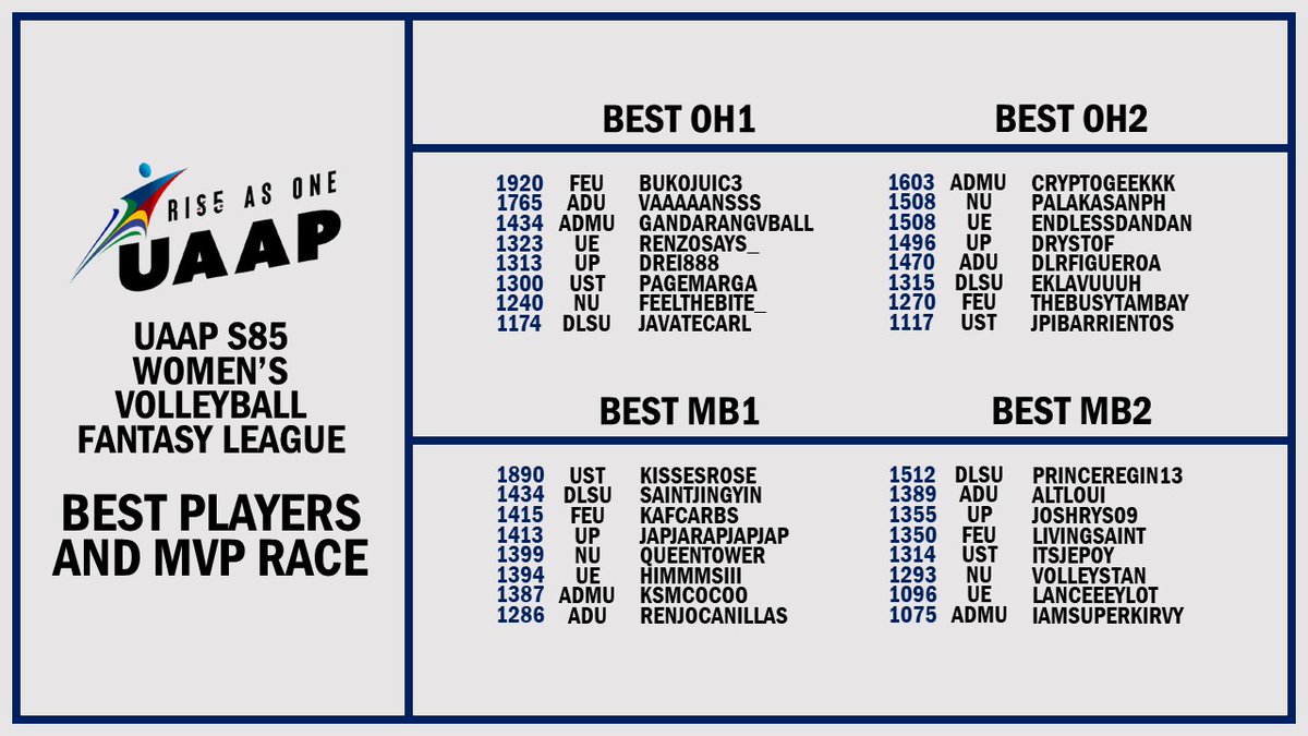 damnPEx's tweet photo. #UAAP85FantasyLeague Best Players after Day 5
Best OH1: @bukojuic3 (FEU)
Best OH2: @cryptogeekkk (ADMU)
Best MB1: @kissesrosee (UST)
Best MB2: @PrinceRegin13 (DLSU)
Best OPP: @_picassomnlpex (DLSU)
Best SET: @Opinionated102 (DLSU)
Best LIB: @otismelbourne_ (UST) https://t.co/gryPmbXcJL