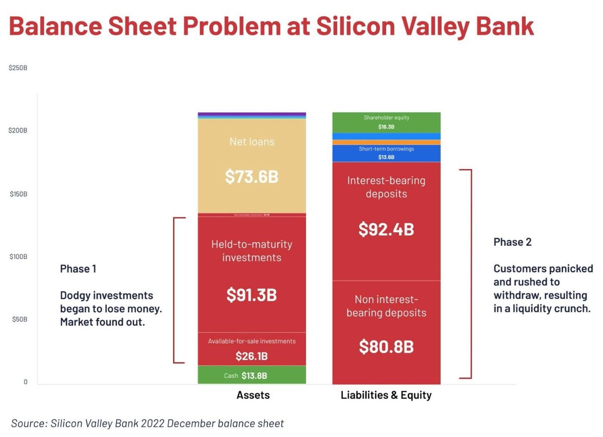 💥 Estos días está apareciendo mucha información sobre la QUIEBRA de Silicon Valley Bank $SVB

Es por ello que quiero resumirte en estos 14 twits lo que verdaderamente es importante que conozcas sobre lo ocurrido (sigue leyendo...)