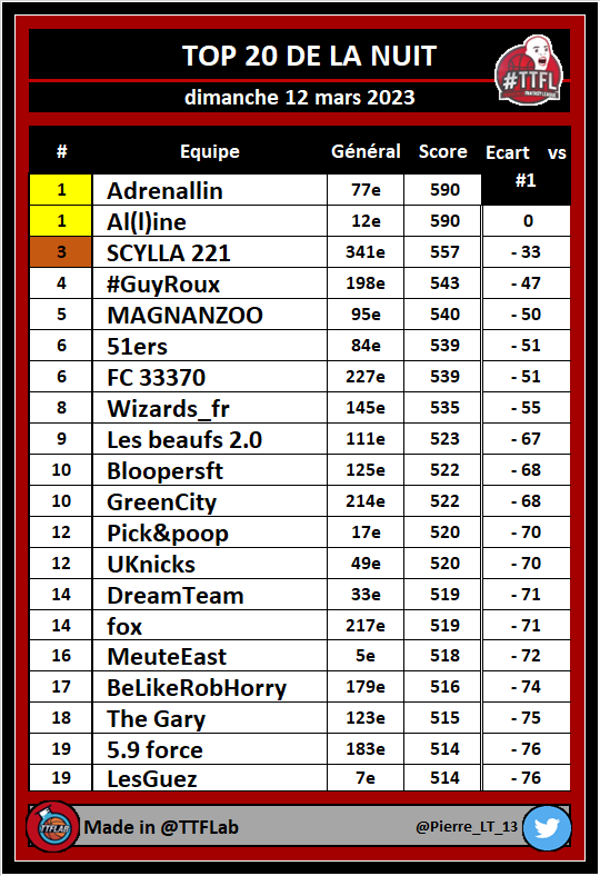 TTFLab's tweet photo. TOP 20 de la nuit #TTFL
➡️ Deck #21 | Pick #136
#NBA https://t.co/D1i3NeYzsI