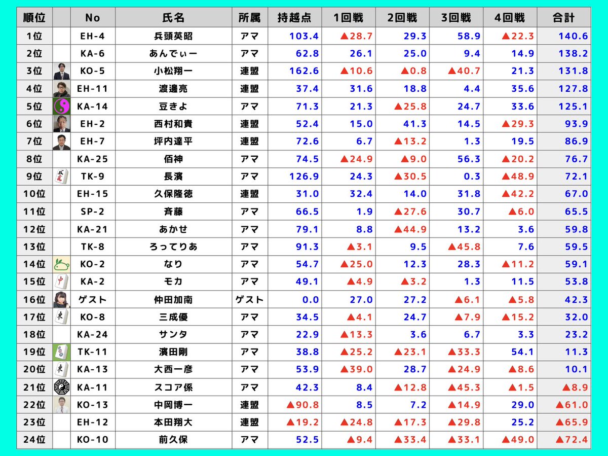 KaZ_HiR1124's tweet image. 第3期 四国プロアマリーグ 帝四戦ファイナル
全半荘が終了しました！
大接戦ですね😮

兵頭さん優勝おめでとうございます🎉

そして、参加者の皆様ありがとうございます😊

sapom.jp/ranking/2fe5b1…
#SAPOM #麻雀 #JPML #四国支部