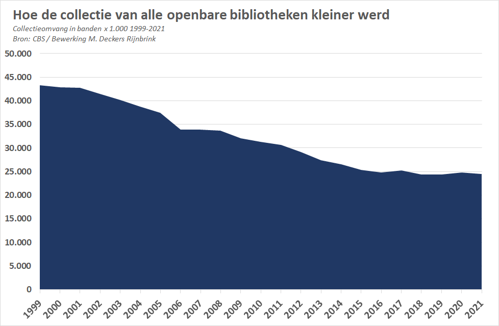 markdeckers's tweet photo. Koester uw bibliothecarissen en koester uw collecties! Een tweeluik over passie en ratio. Dit keer deel 2 over de ratio: Zes feiten, twee anekdotes en vier observaties. Lees het hier: https://t.co/PpMDVVXjZ1 https://t.co/hbbptncR3C