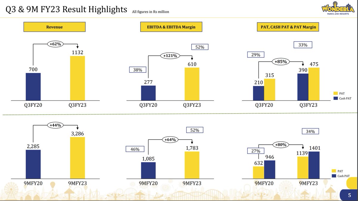 niveyshak's tweet image. Wonderla Holidays LTP: 430-440 dips till 412

Company has posted turnaround numbers .. Stock has also rallied since covid.