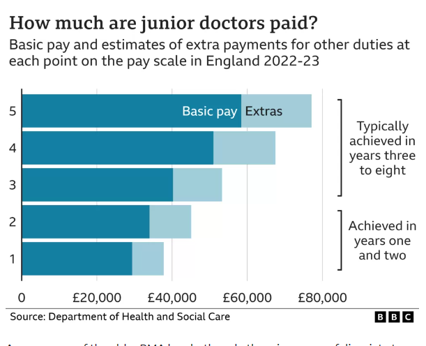 AliJaneMoore's tweet photo. BBC needs to make it clear that the additional pay juniors get is 1. for working up to 48hrs a week - which they have no choice over. 2. working weekends/nights - again they have no choice.  Why does the BBC keep making errors over this? https://t.co/tMmFnlOm8O