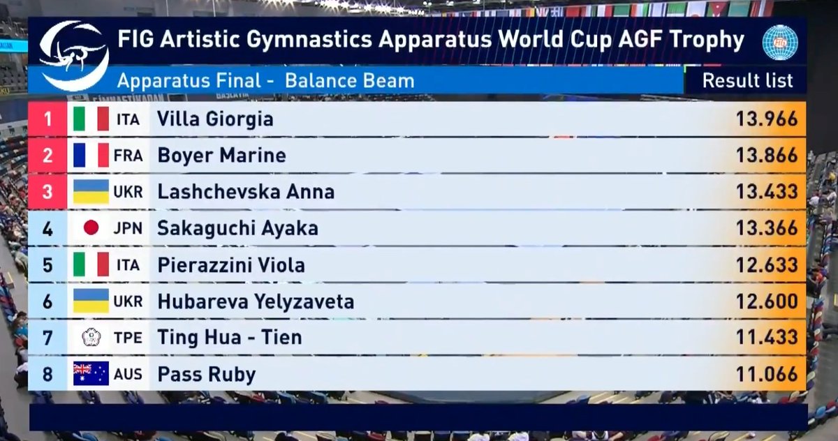 gymnastics's tweet photo. Balance Beam final at the 2023 World Cup in Baku 🇦🇿:

🥇Giorgia Villa 🇮🇹 13.966
🥈Marine Boyer 🇫🇷 13.866
🥉Anna Lashchevska 🇺🇦 13.433

#FIGWorldCup #Gymnastics https://t.co/jfLHKtWBRL