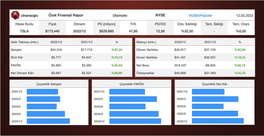 ABD Borsalarından $TSLA (Tesla, Inc.) 2022/12 bilançosuna ve genel bilgilerine göz atıyoruz.
#USCSPortföyüm #USEnPopüler #ABDBorsaları #DolarlaTemettü #Dividend #temettü #USborsalar #Midas