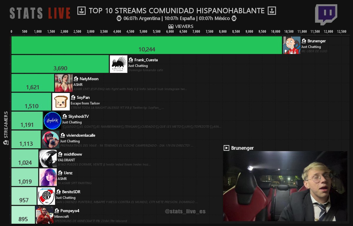 Sᴛᴀᴛs Lɪᴠᴇ🔴| Tᴡɪᴛᴄʜ Hɪsᴘᴀɴᴏ on Twitter: 