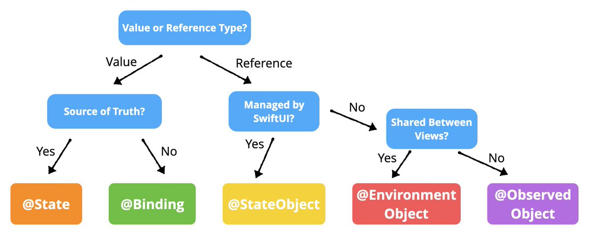 phuongdateh's tweet photo. #SwiftUI - Choosing the Right Property Wrapper

Data flow is a lot to take in at first, and you might be wondering how to choose the right tool for the job.

Source: https://t.co/rANZCSFxus https://t.co/yALKhI5OLs