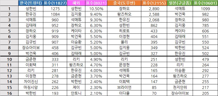 Korea : 1 (1275)
Overseas : 1 (10.50%)
China : 4 (862)
Japan : 10 (479)

ALLINDANS BETTER WAKE UP FOR SUNG HANBIN NOW😭‼️