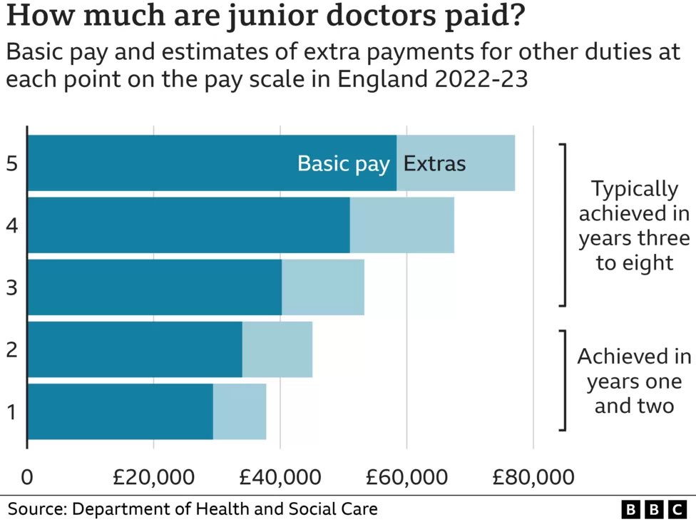timricketts_'s tweet photo. Firstly, we get to this graph. The dark blue here is accurate. The light blue is an estimate of extra pay from nights/extra hours. Naturally, they have used the upper bounds of what is typical. Here they have put 38k for an FY1, the average is actually 32k. 2/? https://t.co/AnzhMHgzXJ