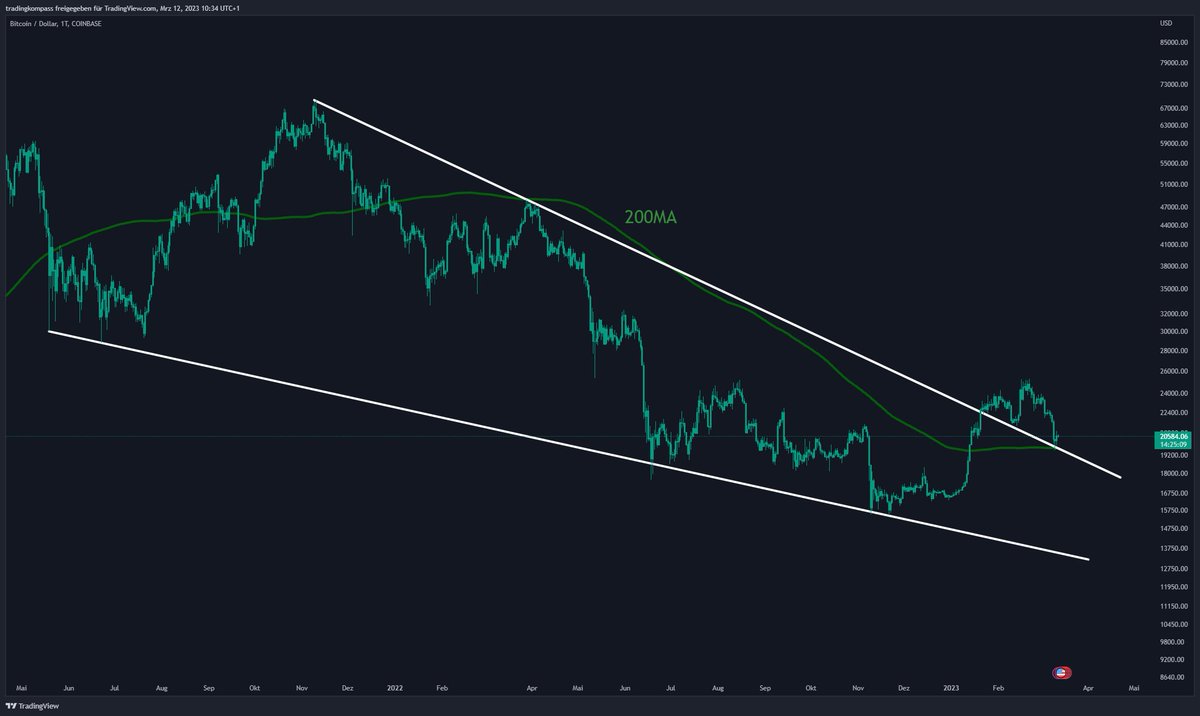 TradingKompass's tweet photo. #Bitcoin Die Spannung steigt👀 https://t.co/pzh9dkHbsK