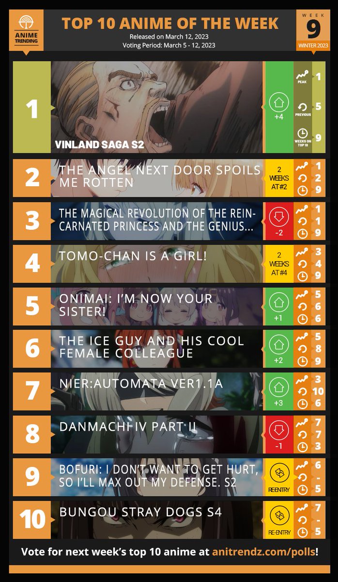 Anime Trending on Twitter "Here are your TOP 10 ANIME for Week9 of