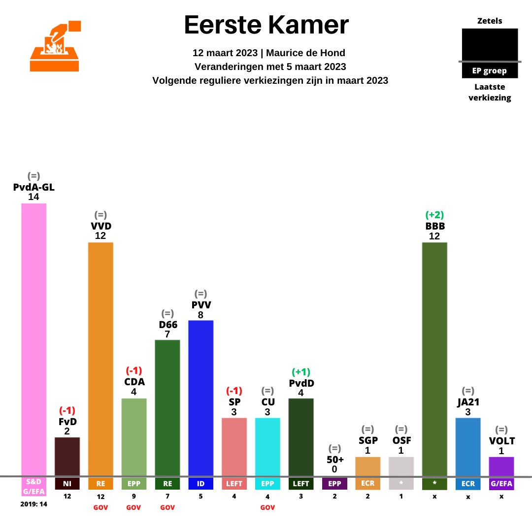 Peilingen Nederland on Twitter "Peiling Maurice de Hond Eerste Kamer