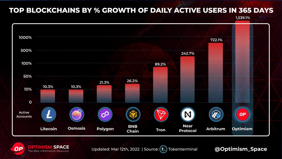 allornothing_np's tweet photo. 🔥 Let's look back at the 1-year journey of @optimismFND 🔥

✨ You can clearly see that Optimism's daily active users are completely superior to other blockchains 💥

👉 This is a great advantage for Optimism to thrive in the future 🚀

#Optimism #OptimismSpace https://t.co/8WuVF7tV7P