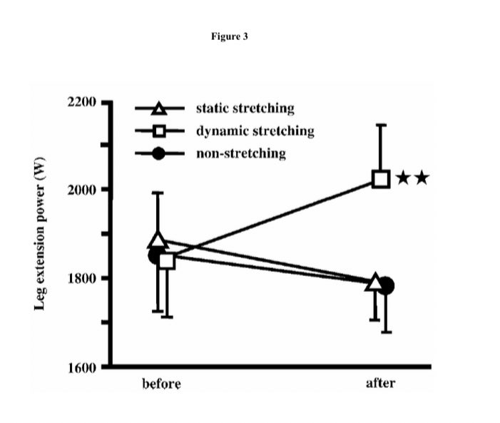 StrengthPlat's tweet photo. @pbasilstrength Behm (2010) and Yamaguchi (2008) consistently showed that static stretching was far less effective than dynamic stretching in terms of ROM and muscle powe characteristics. https://t.co/R4u2P21YOM