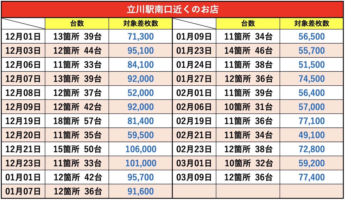 3/13
オススメホール
🔴立川駅南口近くのお店
☆他オススメ店舗
スーパーDステーション錦糸町
マルハン新宿東宝ビル
アイランド秋葉原
クリエ府中西原