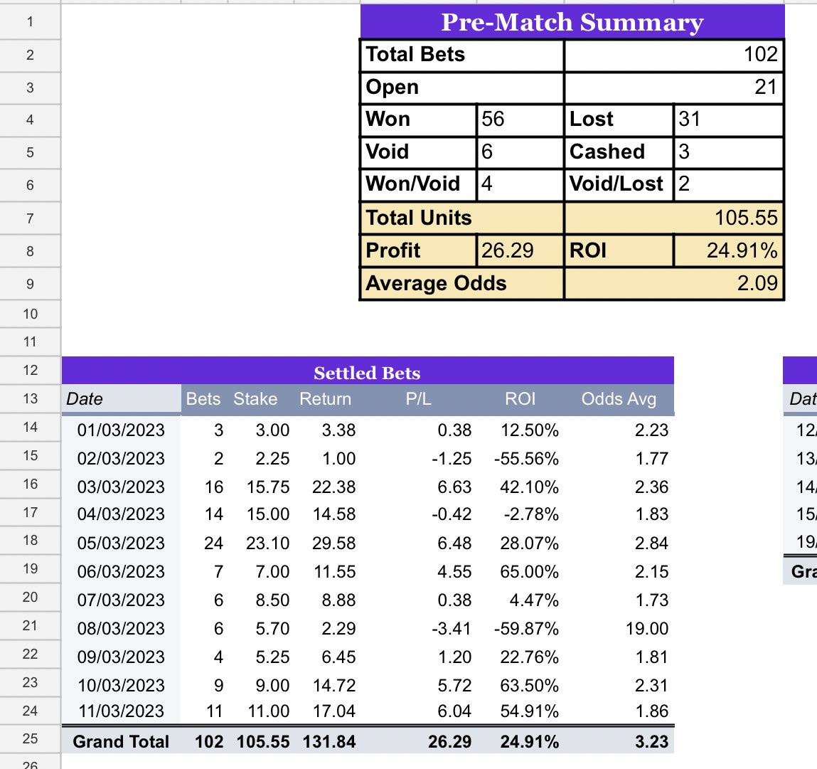 TipsterCharlie's tweet image. Just unbelievable… @Charlie_Premium 

20 bets this weekend for members so far, returning a total of 👇 

+11.76u / 55% ROI✅

20 bets, 18 wins 2 losses, insane CLV across the board. 

This is professional sports betting, and you can learn today

tipstercharlie.co/premium/