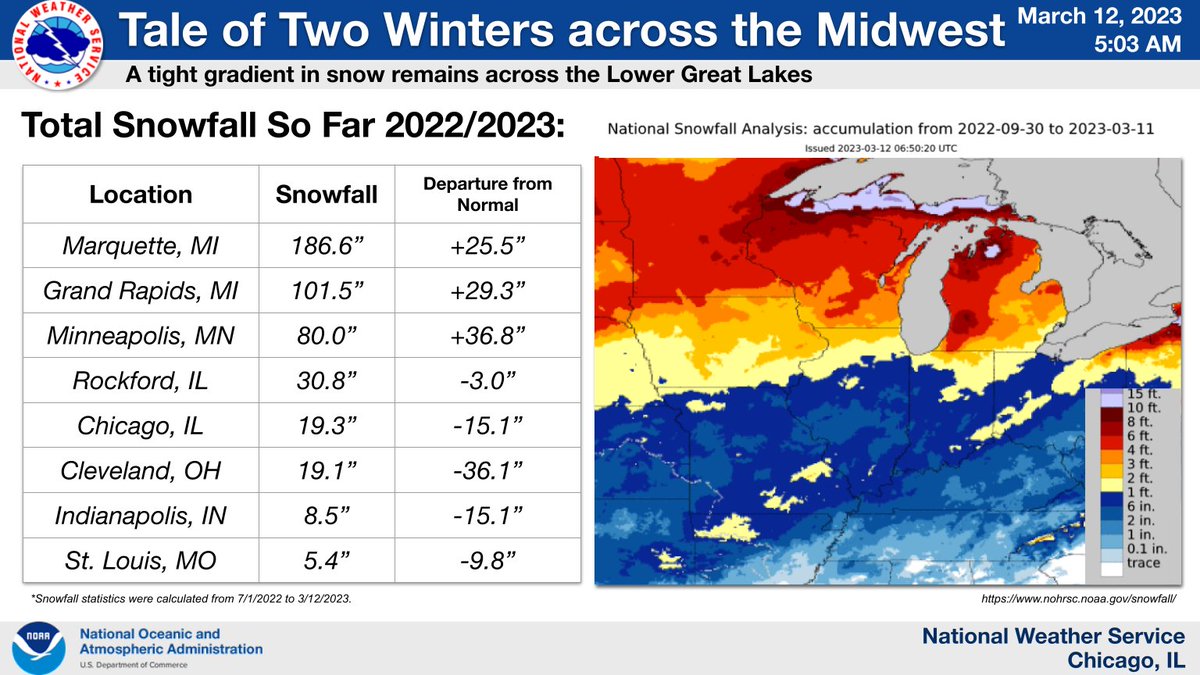It’s no secret that total snowfall so far this winter has been starkly different across short distances. The Upper Great Lakes are experiencing a much snowier-than-normal winter, while areas south of the Great Lakes are well below normal on snowfall. #ILwx #INwx