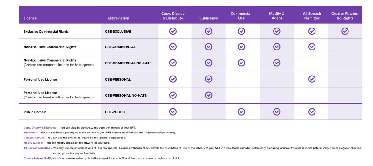 GoldenPixelArt's tweet photo. Infographic on different licensing-formats creators can choose when launching their #NFT contract. https://t.co/K7AKK3vHdi features free choice for creators between these various #licensing format. Only for $STX NFTs rn, as #Ordinals don't include metadata.
@trygamma, #copyright https://t.co/J830v7rzuC