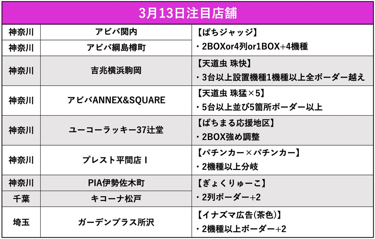3/13結果店舗
《ピックアップ》
⚪︎ジャラン五反田
⚪︎キコーナ平井
⚪︎アビバ綱島樽町
⚪︎サンシャイン
アビバ関内
吉兆横浜駒岡
アビバアネックススクエア
ユーコーラッキー37辻堂
プレスト平間店Ⅰ
PIA伊勢佐木町
キコーナ松戸
ガーデンプラス所沢
エスパス新小岩
マルハン新宿東宝ビル