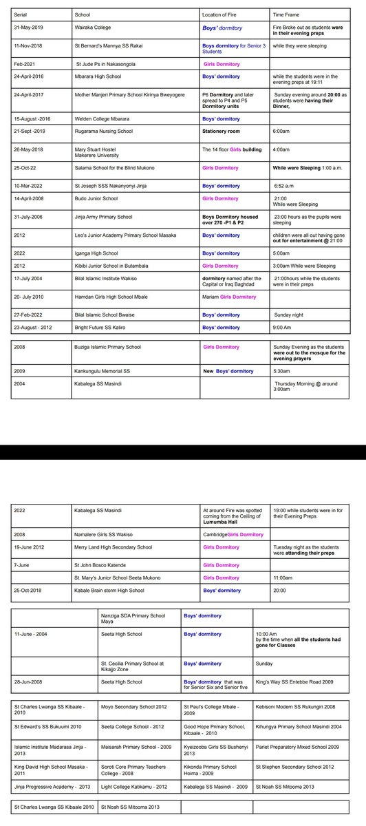 FirewatchmanPoA's tweet image. #Schoolfires🔥 
IT IS PUZZLING IN SCHOOL FIRES 

1.  Why Quite some FIRES BREAK OUT in Dormitories when all STUDENTS ARE OUT for CLASSES, PREPS, etc? AS REPORTED 

WHY?

You read of a🔥BROKE OUT 
WHILE ALL HAD GONE OUT

IF THEY WERE ALL OUT,

THEN  

WHAT CAUSED 🔥THE OUTBREAK?