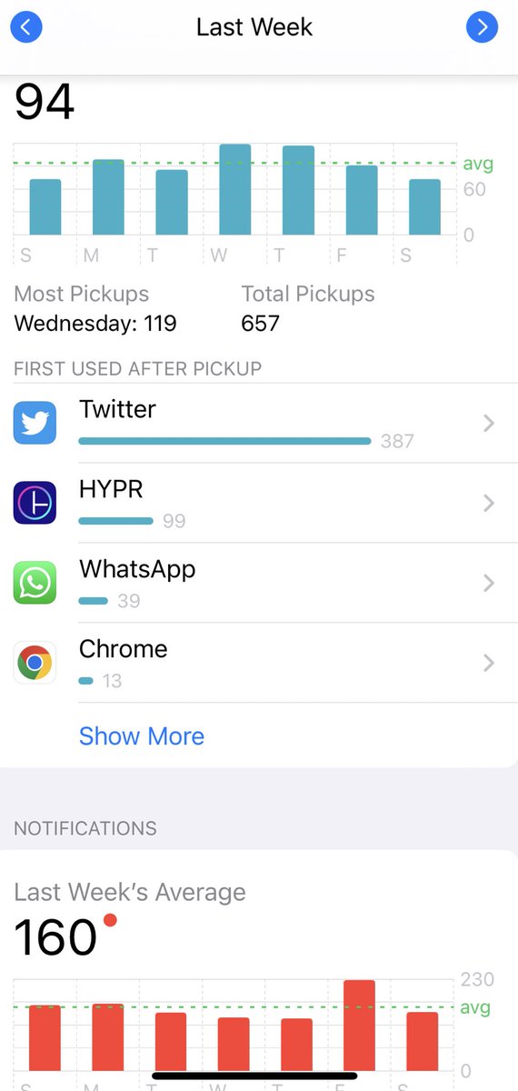 biasedbanti's tweet image. #TwitterEvolution #TodayMood
#Marchweek2

 #mobile usage during last week.. 
9.29 hr/day ..