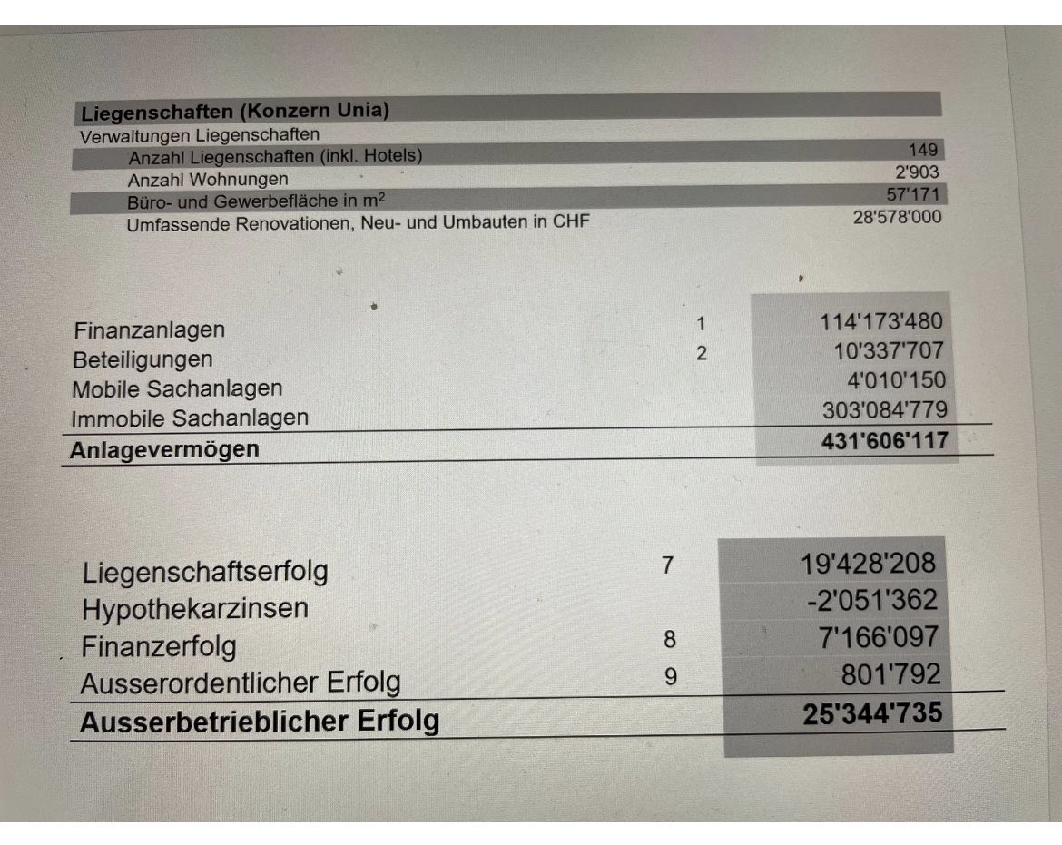 jogiett's tweet photo. @cedricwermuth @diestadtpartei @YannickGauch @DaRoth Ist dieser Kapitalismus gemeint? Die Gewerkschaft UNIA als Eigentümerin von 2‘903 (!!) Wohnungen, 57’171 Quadratmeter Gewerbefläche und 19,43 Mio. Mieteinnahmen? https://t.co/rXoGbFqXuz