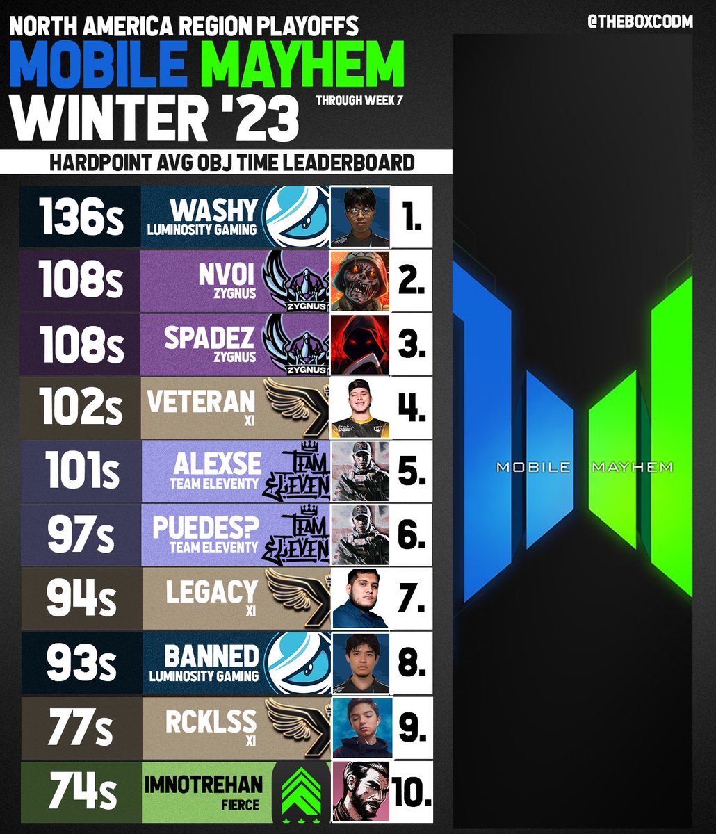 The paternity test just came in and it's positive, Washy owns the best time in the objective for Mobile Mayhem Winter '23 North America Region Playoffs👨‍🦱👶

🗓️Mobile Mayhem Winter '23 | North America | Week 7