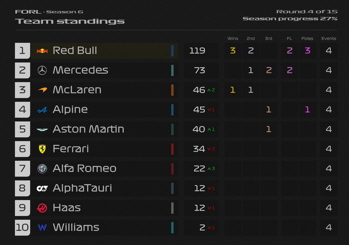 AlexJang98's tweet photo. Round 4/15
------------
(Quali was postponed to today right before the race)

Very strong result on a track I'm usually not strong at! Was able to control the pace whilst the cars behind me fought for position.

#F1 #F122 #F122Game https://t.co/mR3mMUwEst