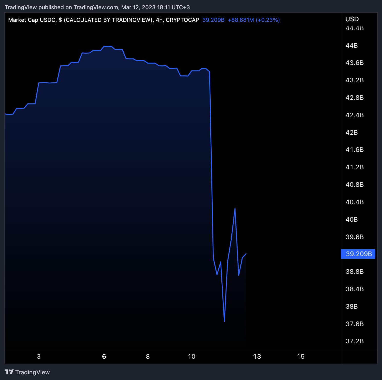 tradingview-on-twitter-usdc-market-cap-https-t-co-otjm1nbubm
