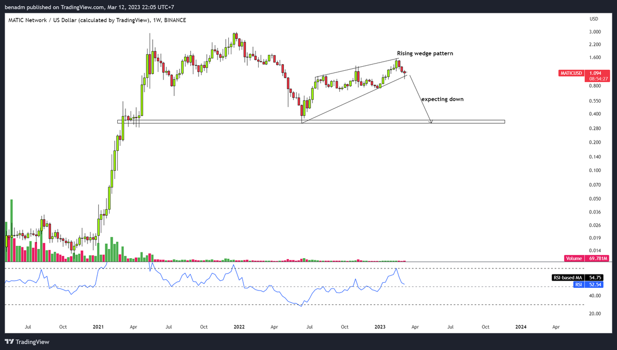 Benadm10's tweet photo. @CryptoBoss1984 $matic in weekly https://t.co/1PLQf7qUce