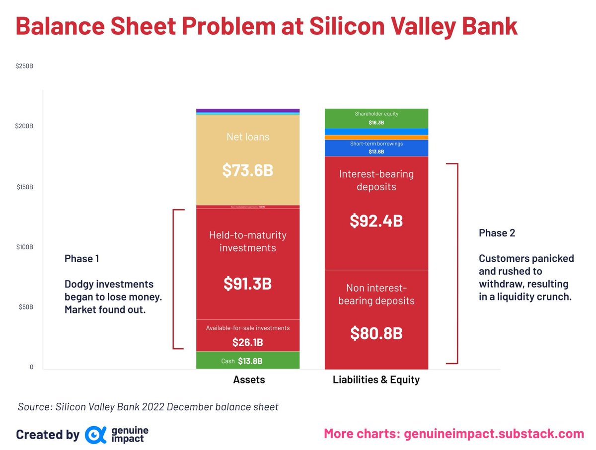A quick break down of #SVB's balance sheet tells the story - how when questionable #investments came to light - there was a run on the #bank #BankRuns #liquidity