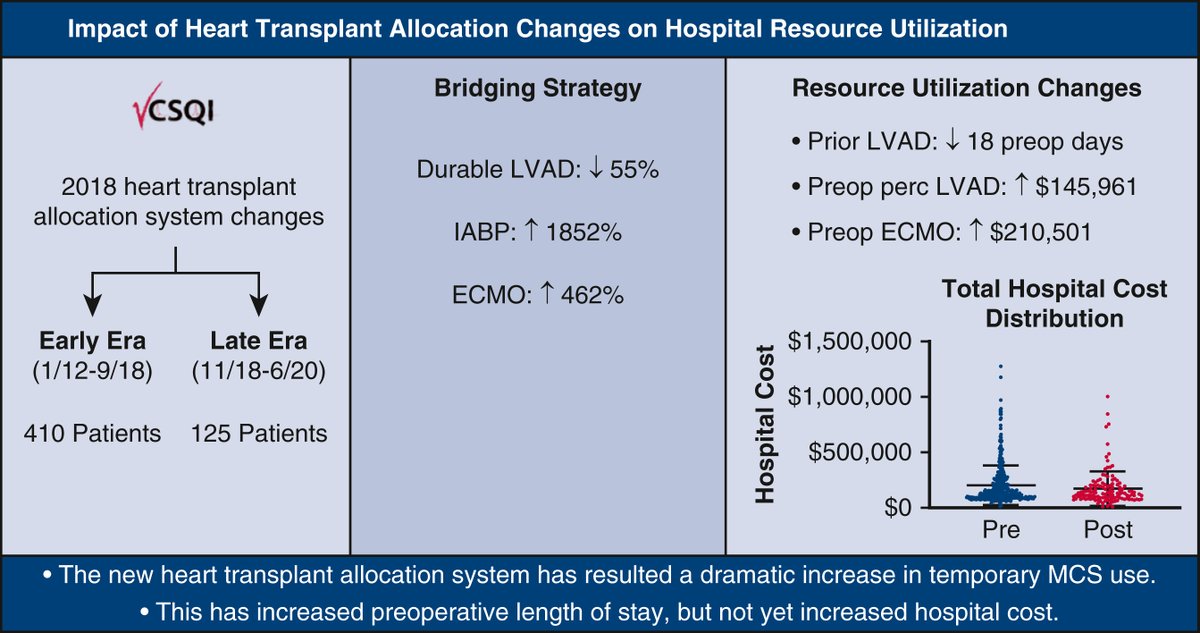 AATS Journals (@aatsjournals) on Twitter photo Influence of heart transplant allocation changes on hospital resource utilization. Read the JTCVS Open article by Hawkins, Yarboro, et al: doi.org/10.1016/j.xjon…
#JTCVS <a href="/AATSHQ/">AATS</a> <a href="/tssmn/">CTSurgSocMedNetwork</a> #OpenAccess <a href="/hunter_mehaffey/">J. Hunter Mehaffey</a> <a href="/R_Strobes/">Ray Strobel, MD, MSc</a> Influence of heart transplant allocation changes on hospital resource utilization. Read the JTCVS Open article by Hawkins, Yarboro, et al: doi.org/10.1016/j.xjon…
#JTCVS <a href="/AATSHQ/">AATS</a> <a href="/tssmn/">CTSurgSocMedNetwork</a> #OpenAccess <a href="/hunter_mehaffey/">J. Hunter Mehaffey</a> <a href="/R_Strobes/">Ray Strobel, MD, MSc</a>
