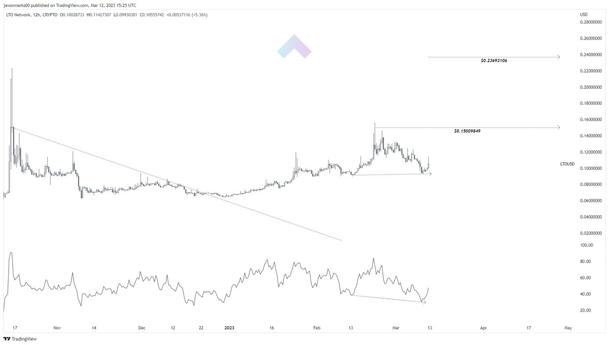 JavonTM1's tweet photo. 🏹Since previous update, prices of $LTO (#LTONetwork) have met the the target at $0.15009849 and now a HIDDEN BULLISH DIVERGENCE looks to have been shown!
With that being, prices may be heading to test this target again and can push over 39% from here to do so!
#LTOUSD https://t.co/WzbnVRzRqe