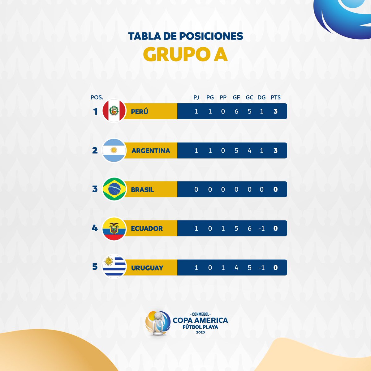 Copa América - 📊 Tabla de posiciones tras finalizar la