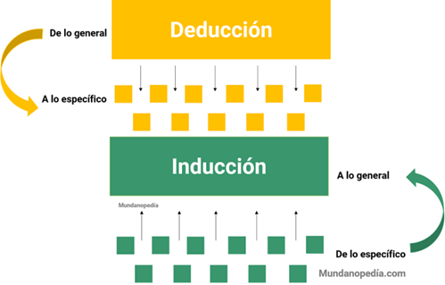 jose12102's tweet photo. Hay empresas que dependiendo de su naturaleza tienden a hacer distintos tipos de análisis para proyectar sus planes futuros en relación a ellos. Uno de estos métodos que utilizan son análisis basados en razonamiento deductivo y razonamiento inductivo. #ComunicaIESA https://t.co/vK7KWRjNOV
