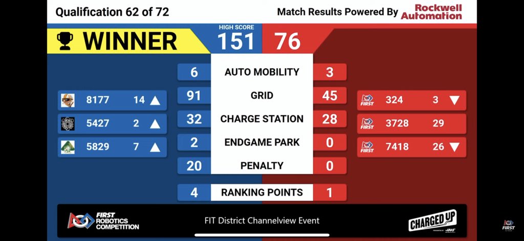 Awesome match with <a href="/FRC5427/">Steel Talons 5427</a> and FRC8177 Vector!!! 4 RP going 5/5 on links! First one of the event! #FiT #FRC #ChargedUp