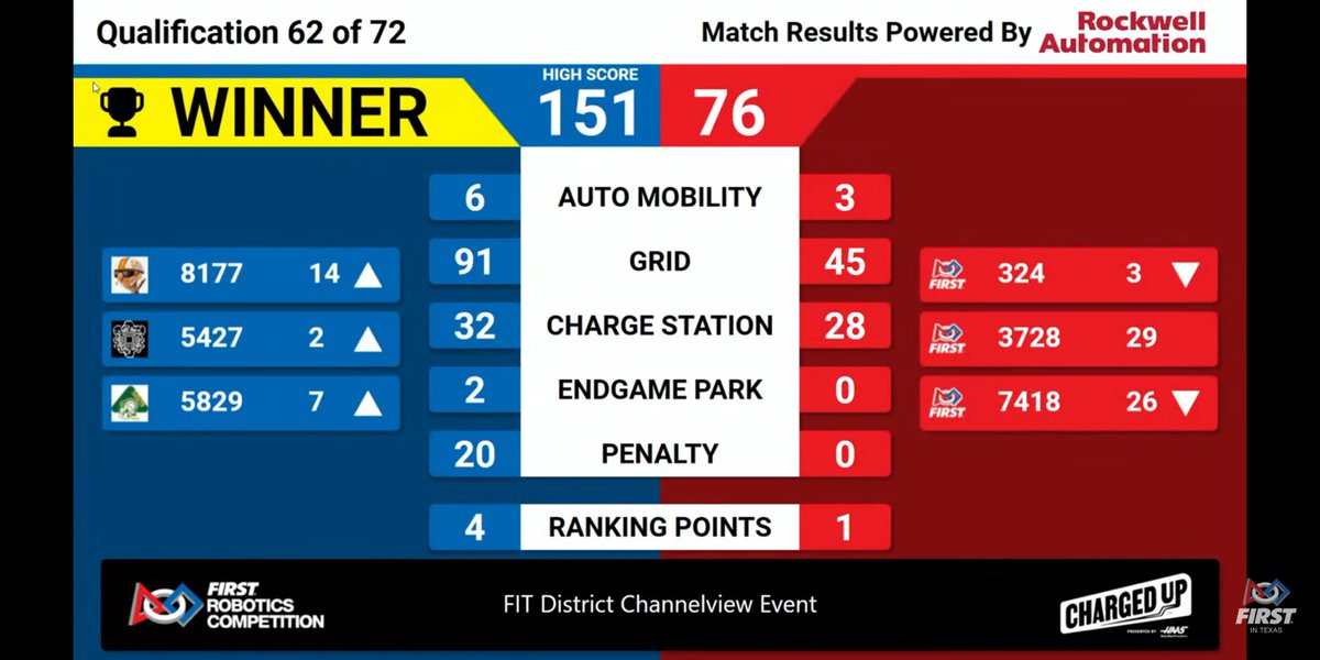 TmhsRobotics's tweet photo. New high score has been unlocked🦾 😎Click the link to watch our matches at Channelview Day Two! https://t.co/5RUzGSzk1b https://t.co/quGwyLENvb