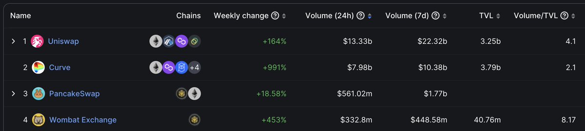 WombatExchange's tweet image. We have just hit rank #4 in 24h trading volume! And get this - we've achieved 8x on trading volume/TVL - all with just in one chain @BNBCHAIN 🔥

So excited about what the future holds!🚀🚀🚀