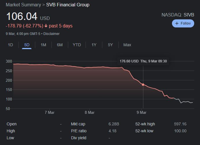 yarbo__halil's tweet photo. SVB Financial Group's stock lost almost 70% of its value in just 24 hours. 

The most pressing question is whether the collapse of one major bank could trigger the downfall of other banks and potentially lead to a situation similar to that of 2008. https://t.co/6KxE1OP5Pg