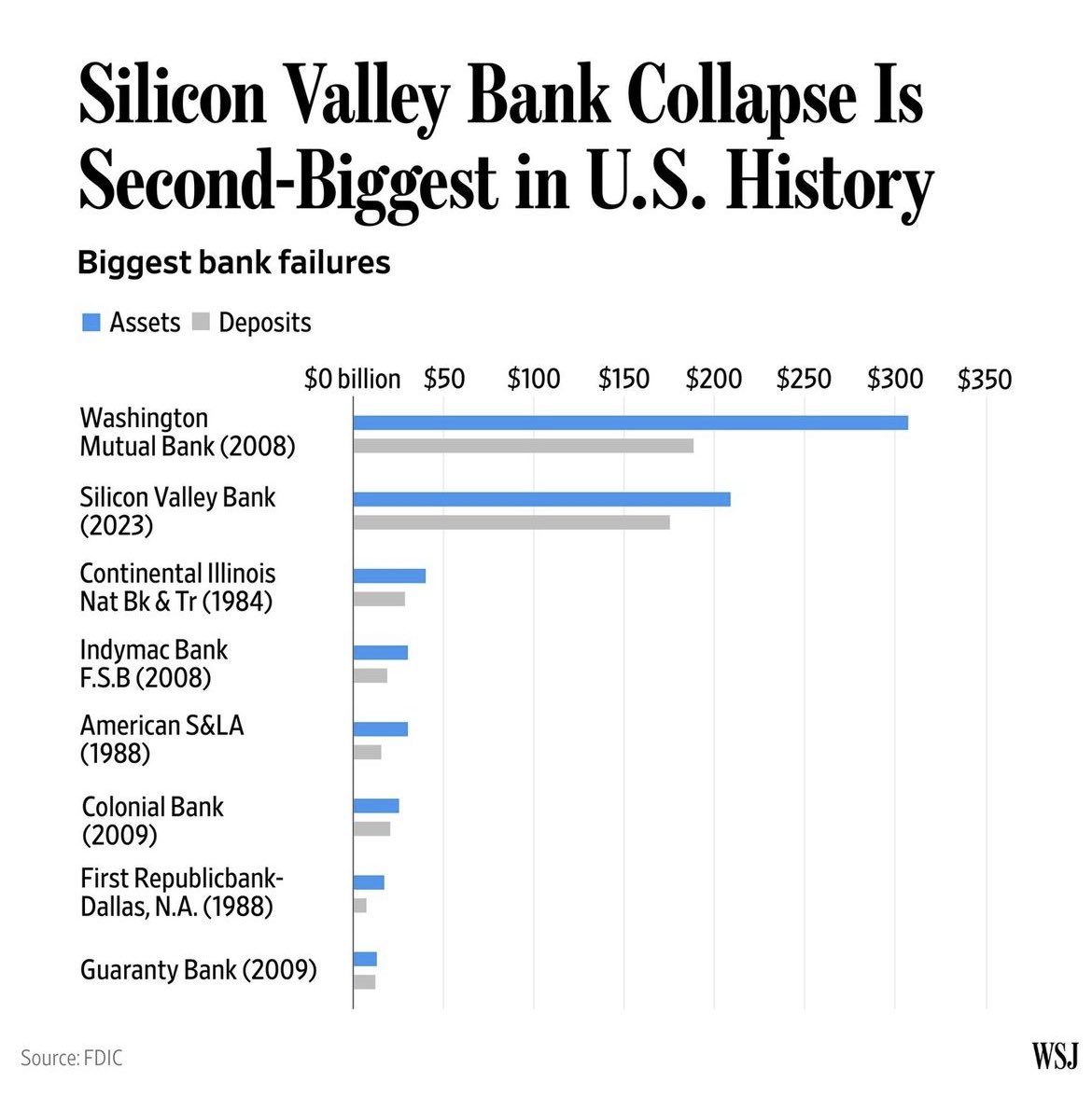 Quinten 048.eth on Twitter "SVB is the second biggest bank collapse