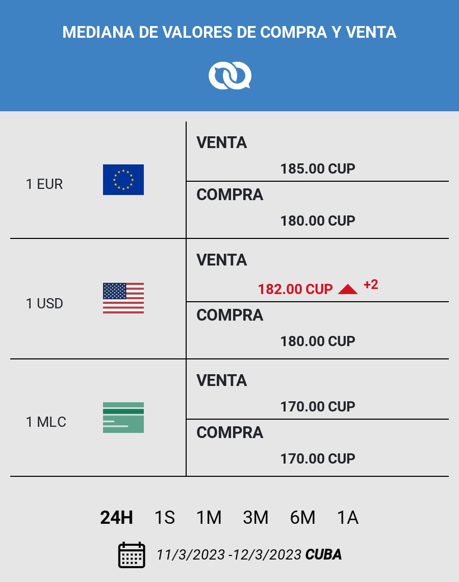 eltoquecom's tweet photo. Es 12/03/2023 y estas son nuestras tasas del: 
► mercado informal de divisas 🇨🇺 (IMÁGENES 1 y 2)
► mercado de criptomonedas 🇨🇺 (IMAGEN 3)

Aquí puedes calcular a cuánto equivalen tus divisas 
👉 https://t.co/3CII1DFSOS

¿Quieres saber más? Lee aquí: 
👉 https://t.co/zhYDPvI9wk https://t.co/8VPAv9TmTs