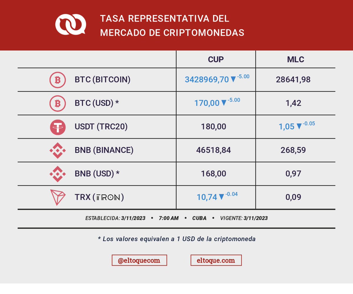 eltoquecom's tweet photo. Es 12/03/2023 y estas son nuestras tasas del: 
► mercado informal de divisas 🇨🇺 (IMÁGENES 1 y 2)
► mercado de criptomonedas 🇨🇺 (IMAGEN 3)

Aquí puedes calcular a cuánto equivalen tus divisas 
👉 https://t.co/3CII1DFSOS

¿Quieres saber más? Lee aquí: 
👉 https://t.co/zhYDPvI9wk https://t.co/8VPAv9TmTs
