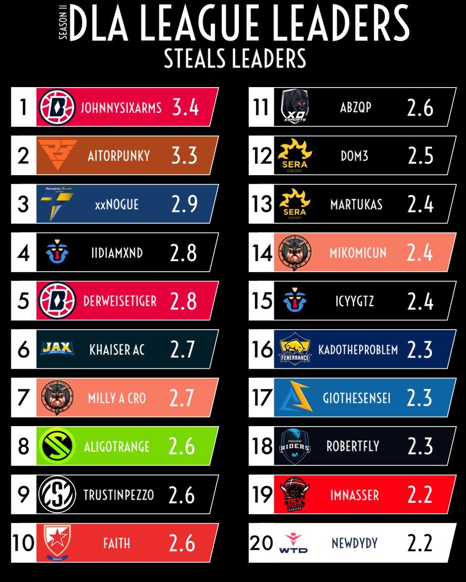 Performances notables ⤵️

🎯 <a href="/Igotjuice2_/">Juicy 🥷🏾🤙🏽🥤</a> termine 4e meilleur scoreur (5e points leader) et 19e meilleur passeur décisif (19e assists leader) 
🤚 <a href="/ItsHarisco/">Le H 🦏 | VC GRINDER</a> termine 5e meilleur contreur (5e block leader) 
🏀 <a href="/OneRealSensei/">GioTheSensei</a> termine 17e meilleur intercepteur (17e steals leader)